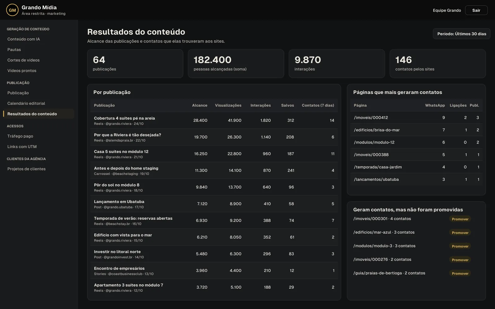 Tela do painel: Painel de indicadores · Grando Mídia (dados fictícios)