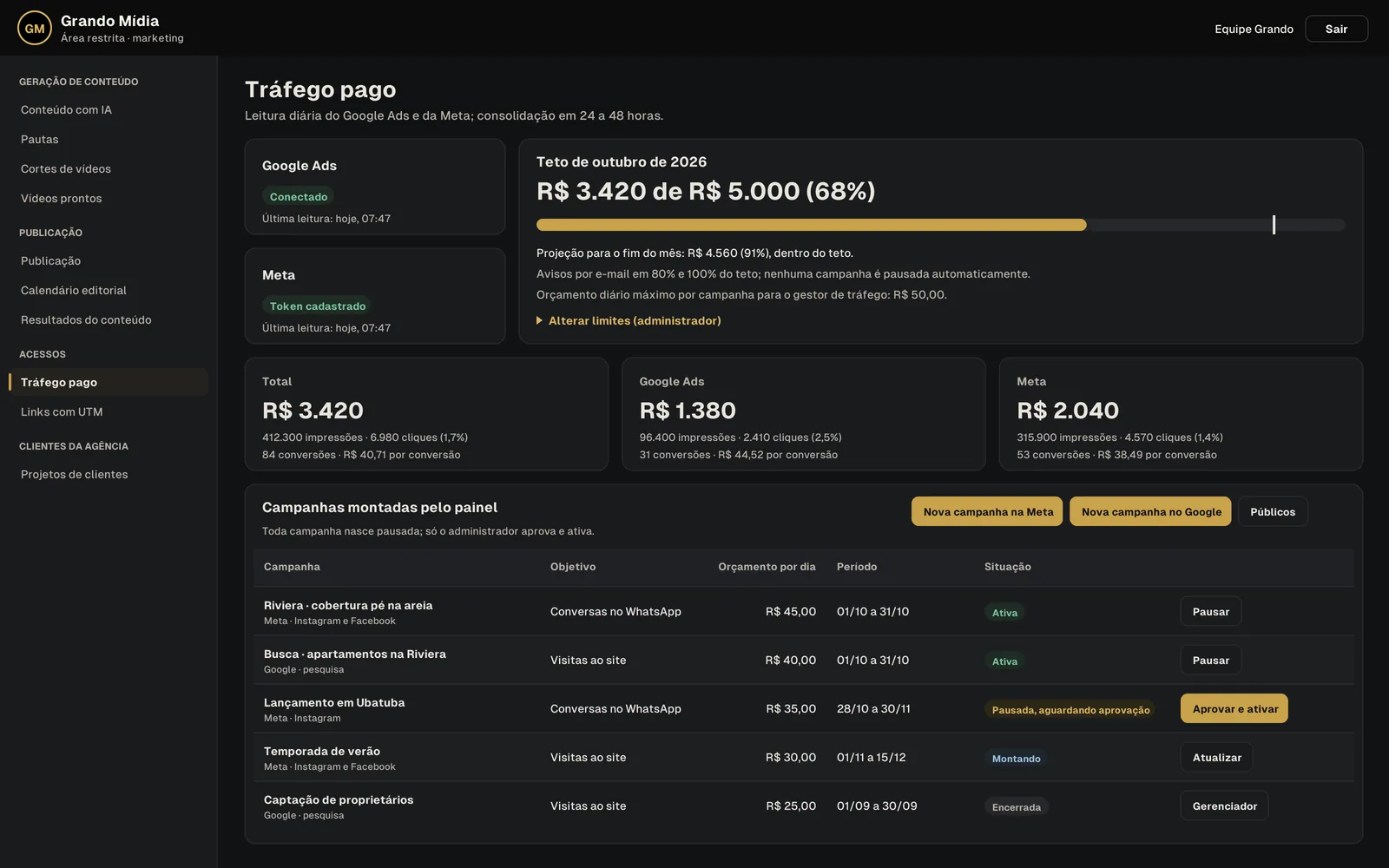 Tela do painel: Gestão de tráfego pago (dados fictícios)